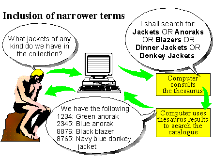 Diagram: expanding a search to include narrower terms